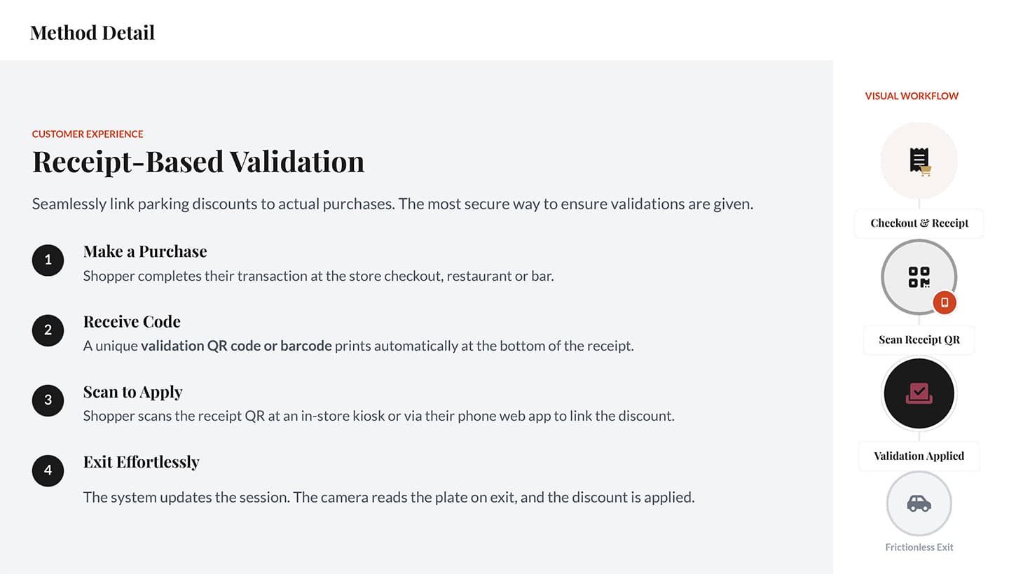 Receipt-based parking validation for customers.