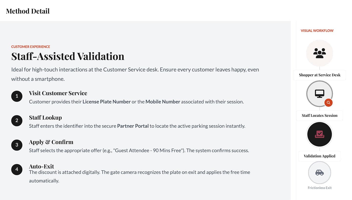 Staff-assisted parking validation.